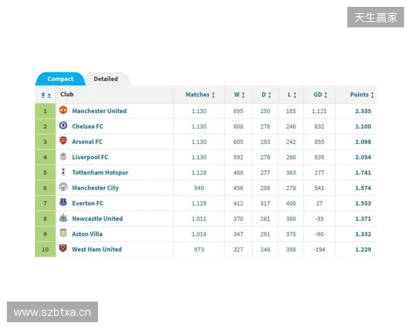 英超积分榜:阿森纳2分优势领跑,曼城、维拉分列二三位 英超积分榜:阿森纳2分优势领跑,曼城、维拉分列二三位